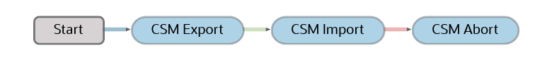 Description of pipeline-three-csm-nodes.png follows