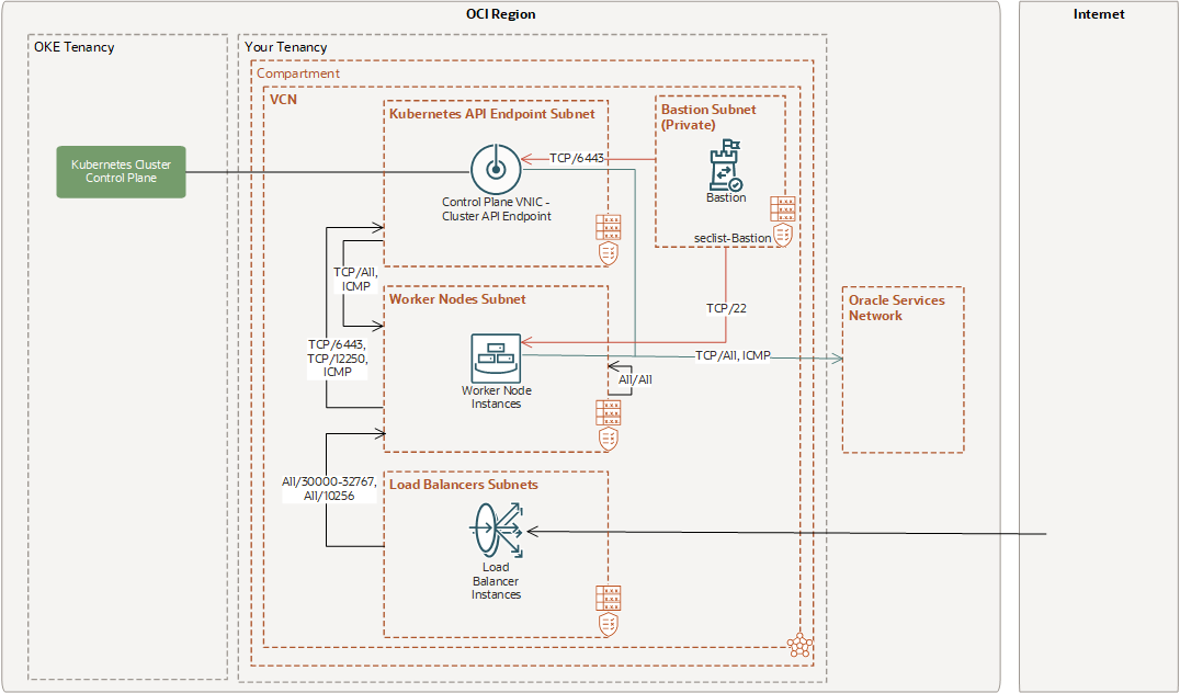 Setting Up a Bastion for Cluster Access