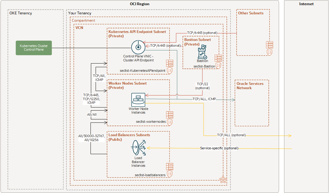 Example Network Resource Configurations