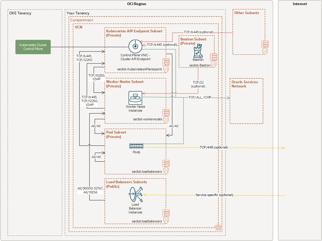 Example Network Resource Configurations