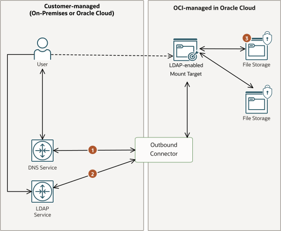 Click to expand This image shows the customer-managed and OCI-managed infrastructure needed for LDAP authorization.