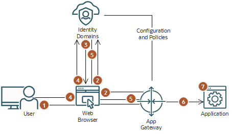 Click to expand shows how the application, App Gateway, the identity domain, and the user browser interacts when a user tries to access any application resource but the user isn't signed in to an identity domain