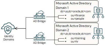Click to expand Inbound directory synchronization from Microsoft Active Directory to IAM by installing and configuring a bridge for each Microsoft Active Directory domain.