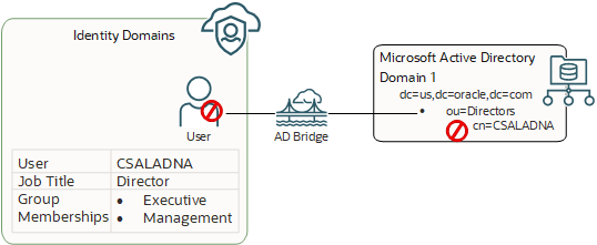 Click to expand Outbound directory synchronization from IAM to Microsoft Active Directory for updates to a user's activation status, attribute values, or group memberships.