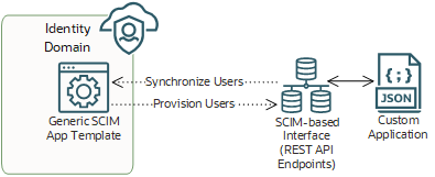 Click to expand Generic SCIM App Template has been configured to enable IAM to communicate with a custom application that has a SCIM-based interface. The REST API endpoints are used by the interface to provision and synchronize users