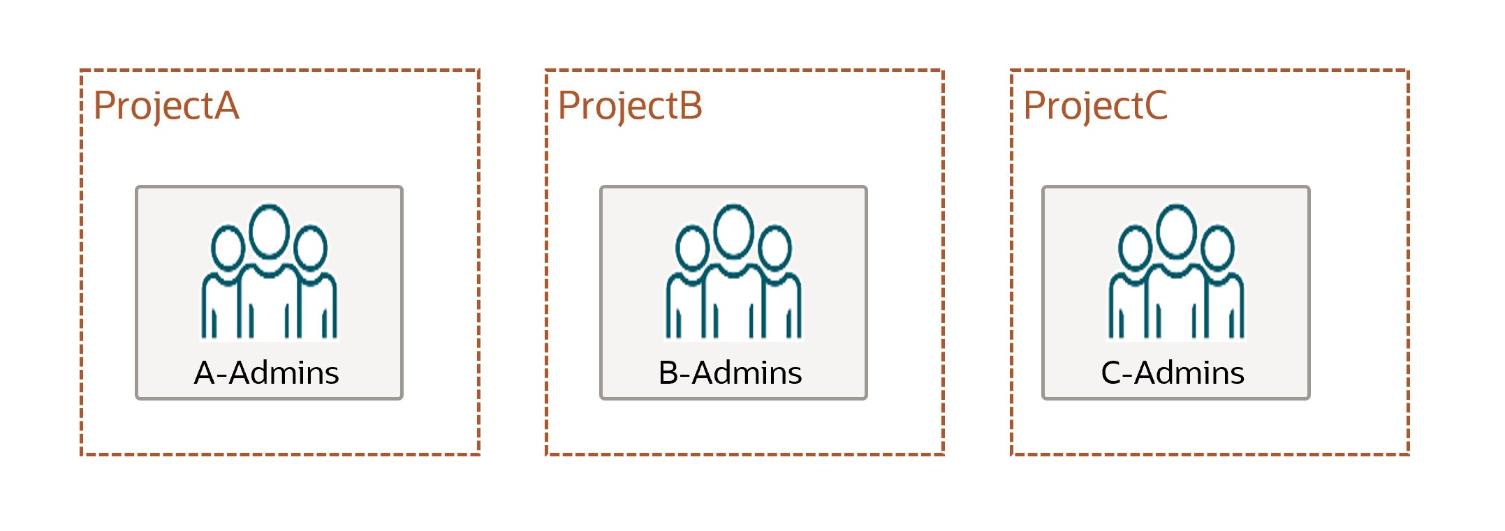 Click to expand Compartments ProjectA, ProjectB, ProjectC with associated admin groups and policies