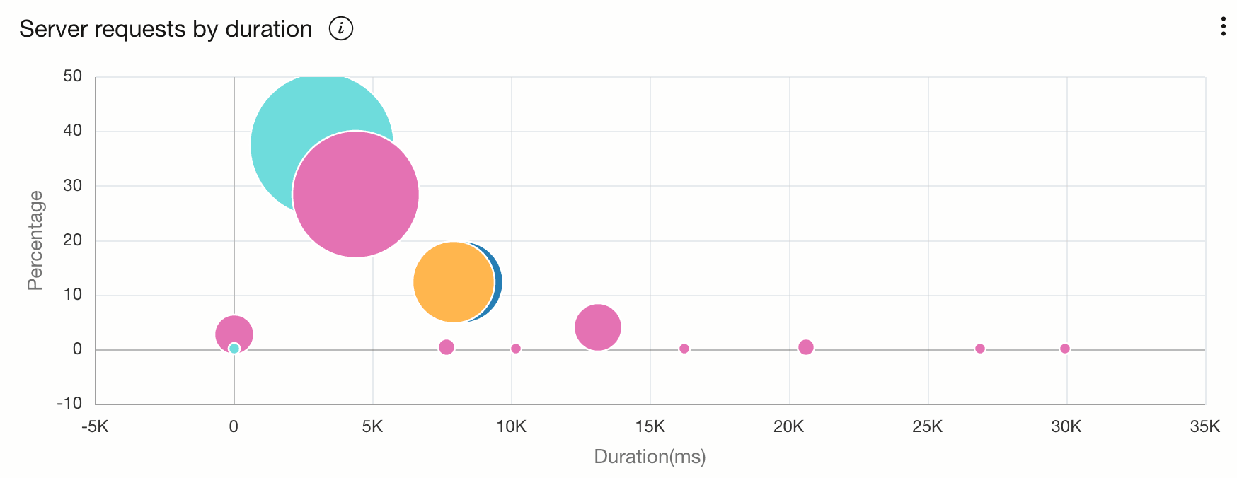 Buble chart example using the cluster by command Buble chart example using the cluster by command