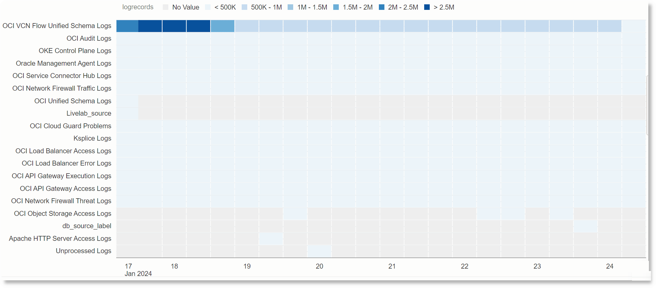 Heat Map visualization of log records from multiple log sources plotted against time Heat Map visualization of log records from multiple log sources plotted against time
