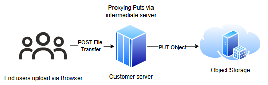 クリックして展開 中間サーバー経由のプロキシ設定
