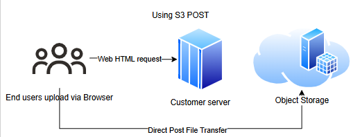 クリックして展開 S3 POSTの使用