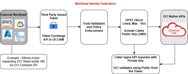 JWTからUPSTへのフローを示す図。