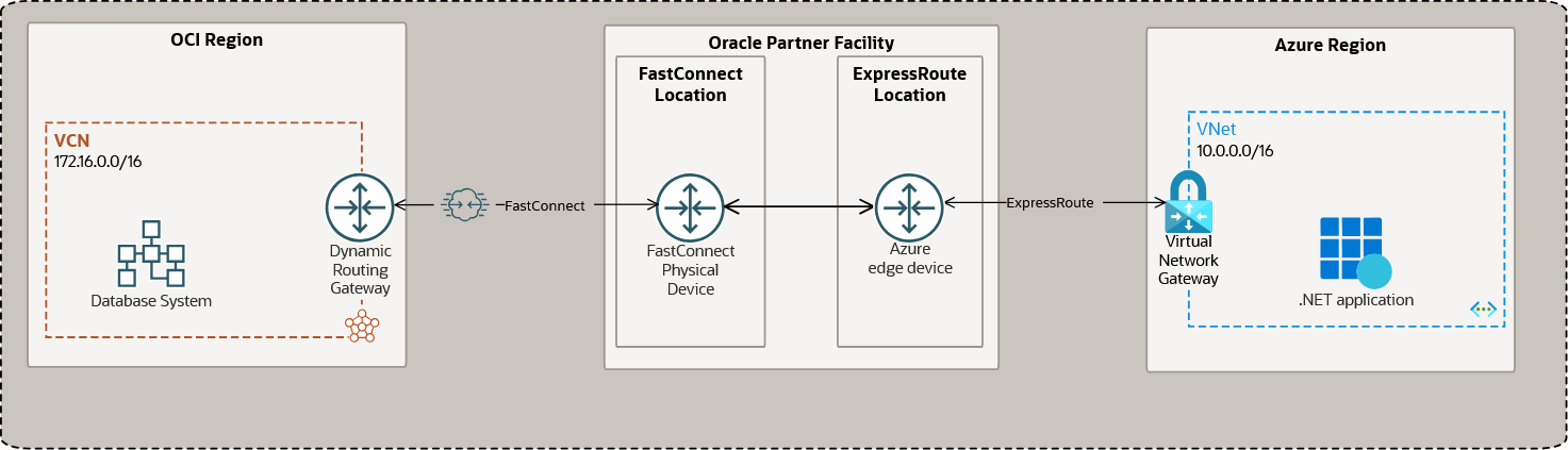 Oracleパートナ施設を通過するOCIリージョンとMicrosoft Azureリージョン間のピアリング。