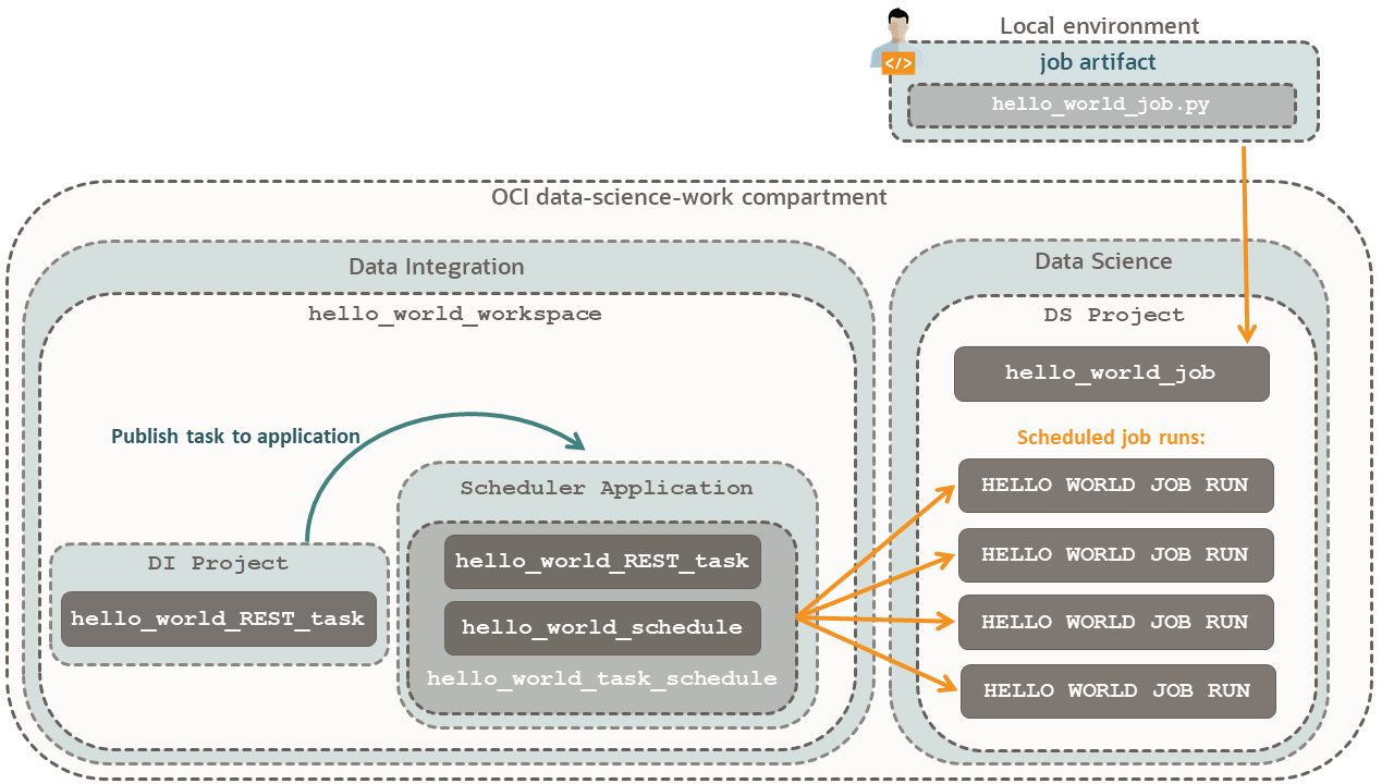 ローカル・マシンからdata-science-workコンパートメントと呼ばれるOracle Cloud Infrastructureコンパートメントに接続されたユーザーの図。ユーザーは、ジョブ・アーティファクトhello_world_job.pyを作成し、そのジョブをデータ・サイエンス・プロジェクトに送信します。データ・サイエンス・プロジェクトはDS Projectと呼ばれ、ジョブはhello_world_jobと呼ばれます。別のワークフローで、hello_world_workspaceというデータ統合ワークスペースから、hello_world_REST_taskがワークスペースのScheduler Applicationに公開されます。Scheduler Applicationには、hello_world_jobインスタンスをDS Projectに送信するhello_world_task_scheduleが含まれています。hello_world_task_scheduleには、hello_world_taskおよびhello_world_scheduleが含まれており、タスクのスケジュールはhello_world_scheduleからのものであることを示しています。DS Projectには、HELLO WORLD JOB RUNと呼ばれるScheduler Applicationからのスケジュール済ジョブ実行が示されています。