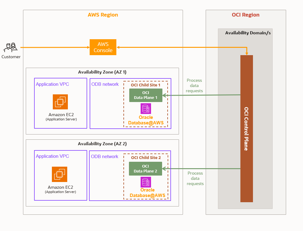 クリックして展開 ODB@AWSの高レベル・アーキテクチャ。