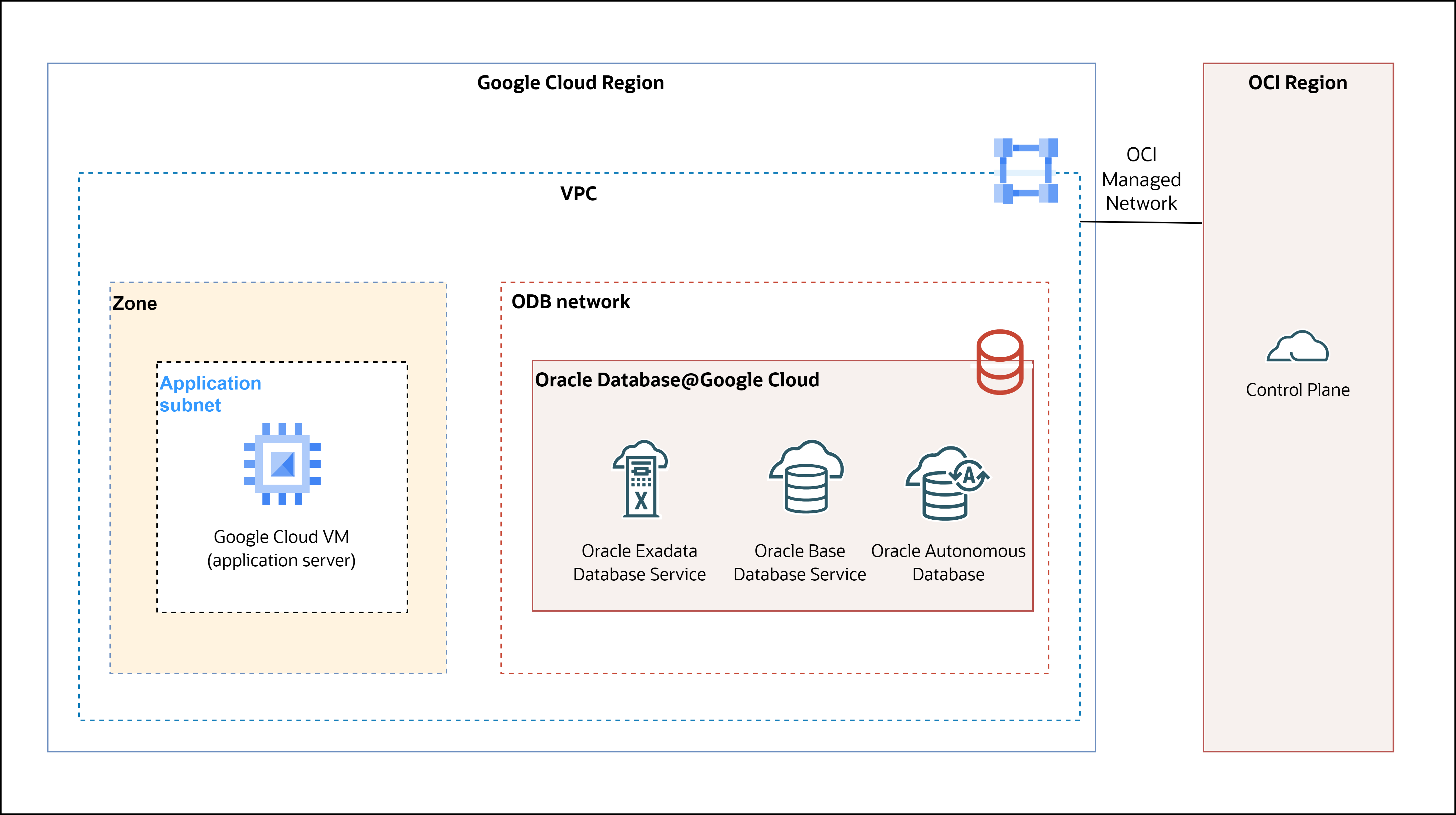 Oracle Database@Google Cloud