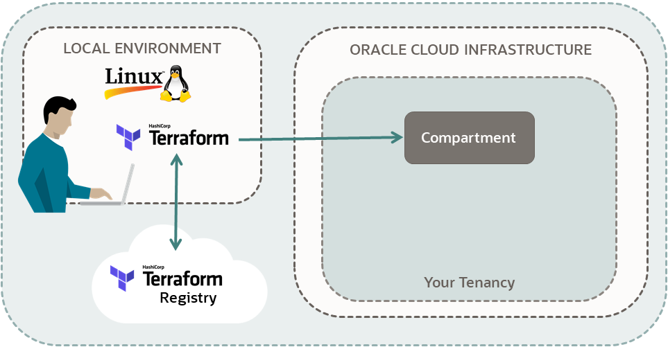ローカル・マシンからOracle Cloud Infrastructureテナンシに接続されているユーザーのダイアグラム。ローカル環境はLinuxで、Terraformがインストールされています。ローカル環境のTerraformから、Terraformレジストリ、およびコンパートメントを指しているテナンシへの矢印があります。これらの矢印は、ユーザーがTerraformおよびTerraformレジストリを使用してテナンシにコンパートメントを作成したことを示しています。