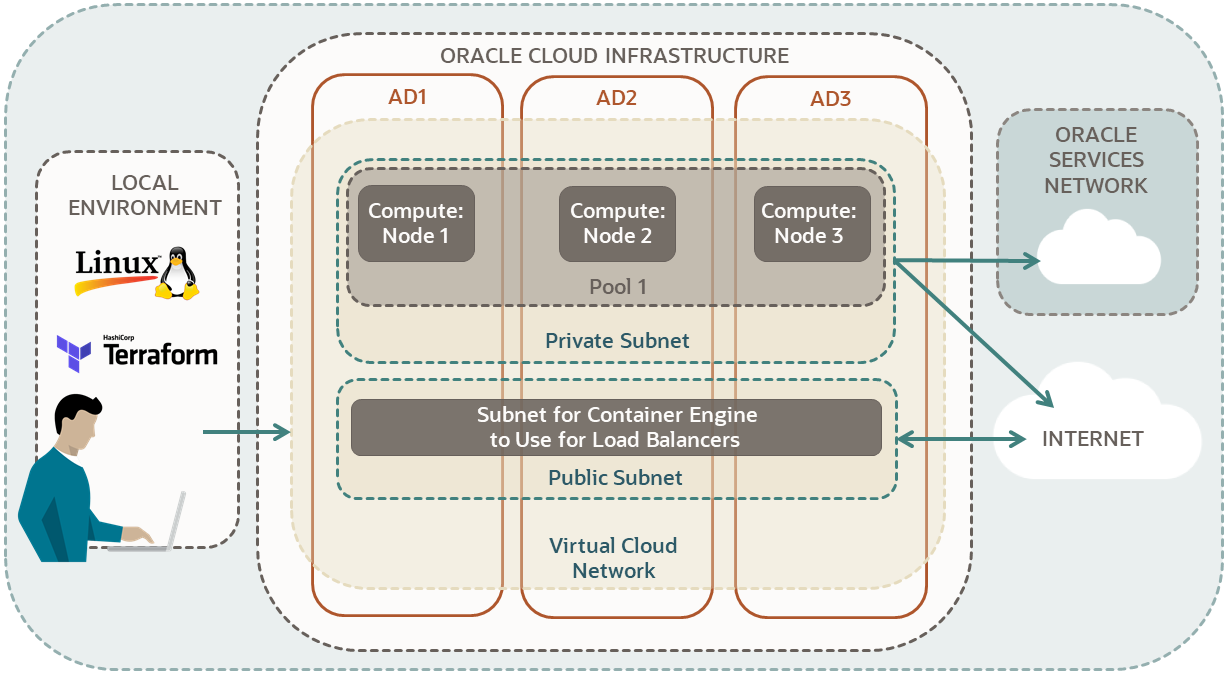 Terraformを使用してKubernetesクラスタを作成するために必要なコンポーネントのダイアグラム。ローカルのLinux環境から、ユーザーはOracle Cloud Infrastructureアカウントに接続してクラスタを作成します。クラスタの作成には、ネットワーク・リソースの作成が含まれます。ネットワーク・リソースには、ワーカー・ノード用の1つのプライベート・リージョナル・サブネットが含まれます。これらのノードはコンピュート・ノードです。ロード・バランサに使用するために作成されたパブリック・リージョナル・サブネットもあります。この例では、各リージョン・サブネットは、AD1、AD2およびAD3の3つの可用性ドメインにまたがっています。パブリック・サブネットは、双方向矢印でインターネットに接続されています。プライベート・サブネットには、一方向の送信矢印が2つあり、1つはインターネットへの送信、もう1つはOracle Services Networkへの送信です。