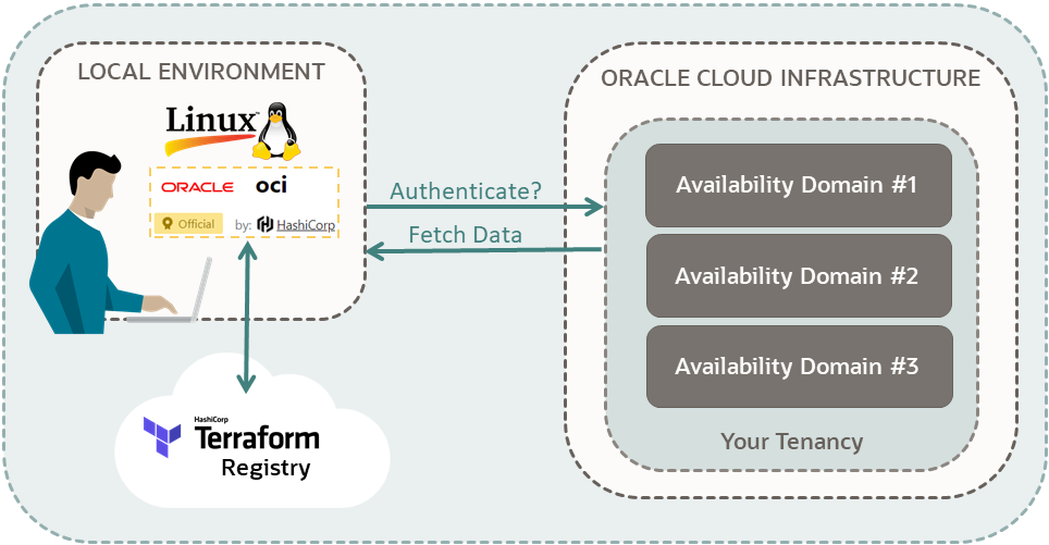 ローカル環境からOracle Cloud Infrastructureテナンシに接続されているユーザーのダイアグラム。ローカル環境はLinuxで、Terraform OCIプロバイダ・バイナリがインストールされています。クラウドのTerraformレジストリに接続されているローカル環境から矢印が出ています。「Authenticate?」というラベルの付いた、ユーザーのOracle Cloud Infrastructureテナンシにメッセージを送信するローカル環境からの別の矢印があります。3つ目の矢印は、テナンシから「データのフェッチ」というラベルの付いたローカル環境に向かっています。これらの矢印は、ユーザーがテナンシによって認証されるようにOCIプロバイダ変数を設定したことを示しています。ユーザーは、Terraform OCIプロバイダ・コマンドおよびTerraformレジストリを使用して、テナンシから情報をフェッチできます。この例では、テナンシに3つの可用性ドメインが表示されます。これは、リソース検出がユーザーの環境でTerraformスクリプトを作成するためにフェッチしている情報です。