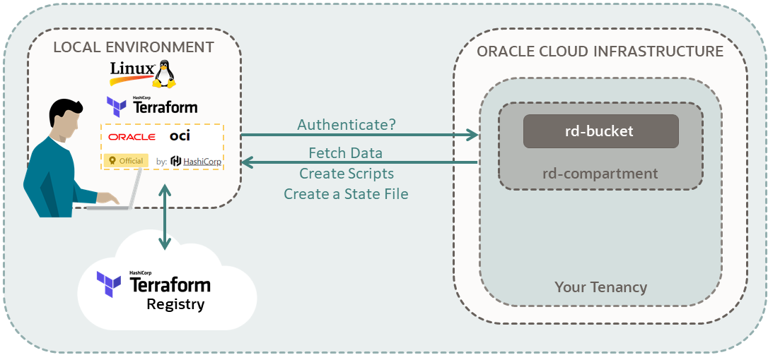 ローカル環境からOracle Cloud Infrastructureテナンシに接続されているユーザーのダイアグラム。ローカル環境はLinuxで、Terraform OCIプロバイダ・バイナリがインストールされています。クラウドのTerraformレジストリに接続されているローカル環境から矢印が出ています。「Authenticate?」というラベルの付いた、ユーザーのOracle Cloud Infrastructureテナンシにメッセージを送信するローカル環境からの別の矢印があります。3つ目の矢印は、テナンシから「データのフェッチ」、「スクリプトの作成」および「状態ファイルの作成」というラベルの付いたローカル環境に向かっています。これらの矢印は、ユーザーがテナンシによって認証されるようにOCIプロバイダ変数を設定したことを示しています。ユーザーは、Terraform OCIプロバイダ・コマンドおよびTerraformレジストリを使用して、テナンシから情報をフェッチし、スクリプトおよび状態ファイルを作成できます。テナンシには、rd-bucketという名前のバケットがrd-compartmentというコンパートメントに含まれています。リソース検出は、このバケットに関する情報をフェッチして、ユーザーの環境にTerraformスクリプトおよび状態ファイルを作成します。
