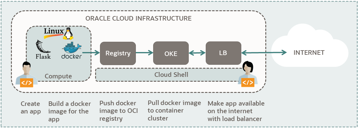 クラウド・シェルを使用してOracle Cloud Infrastructure Kubernetes EngineでFlaskフレームワークのPythonアプリケーションを実行するために必要なコンポーネントのダイアグラム。