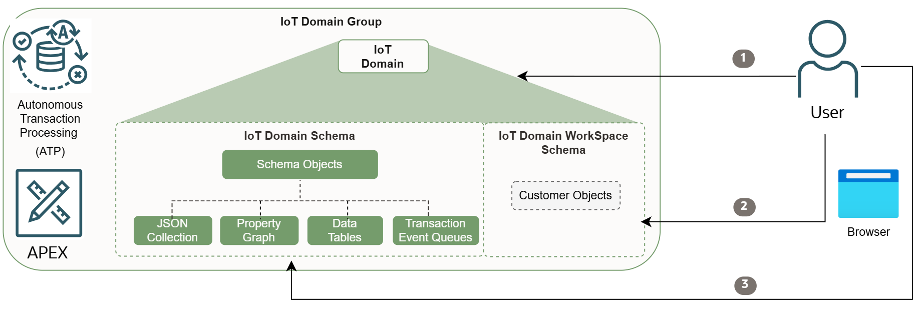 この図は、APEXがIoTデータにアクセスするためのデータ・フローを示しています。