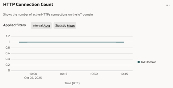 IoTのHTTP接続数メトリック・チャート。