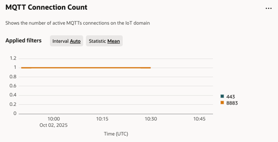 IoTのMQTT接続数メトリック・チャート。