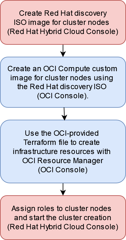 垂直スタックに4つのボックスがあるワークフロー図。最初のボックスと4番目のボックスは、Red Hat OpenShift Hybrid Cloud Consoleで実行されるインストール・ステップを表し、2番目と3番目のボックスは、OCIコンソールで実行されるステップを表します。これらのステップの詳細は、このドキュメントのOCI Assisted InstallerのOpenShiftの項を参照してください。