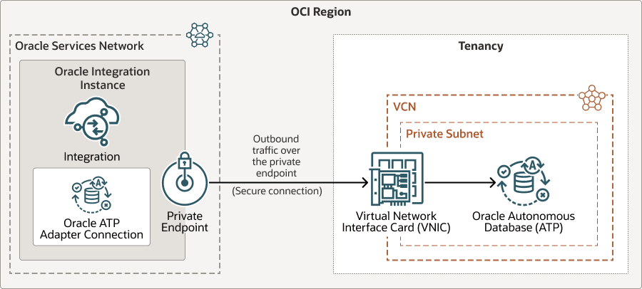テナンシはOracle Cloudにあります。テナンシには、Oracle Integrationインスタンスやプライベート・サブネットを含むVCNなど、複数のリソースが含まれています。Oracle Integrationインスタンスには、Oracle ATPアダプタに基づく接続を持つ統合が含まれています。Oracle Integrationインスタンスからのアウトバウンド・トラフィックは、プライベート・エンドポイントを介したセキュアな接続を経由して、VCN内の仮想ネットワーク・インタフェース・カード(VNIC)に接続します。VNICでは、サブネット内のOracle Autonomous Database (ATP)への接続が可能です。