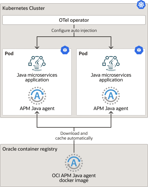 OpenTelemetry演算子を使用したAPM Javaエージェントのデプロイ
