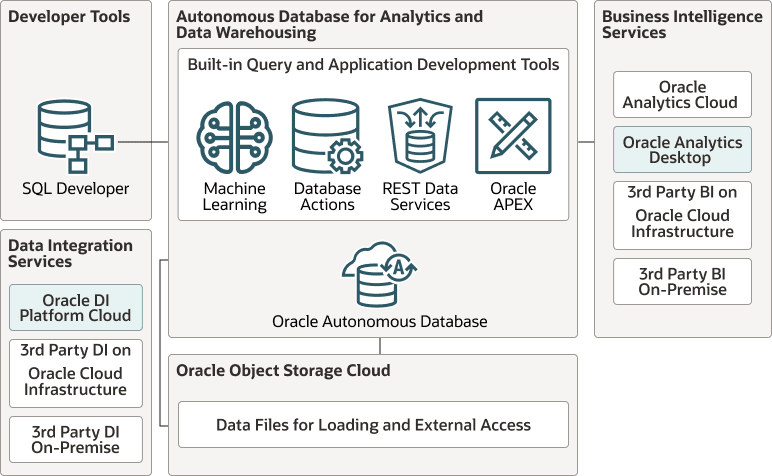 autonomous-data-warehouse-architecture.epsの説明が続きます autonomous-data-warehouse-architecture.epsの説明が続きます