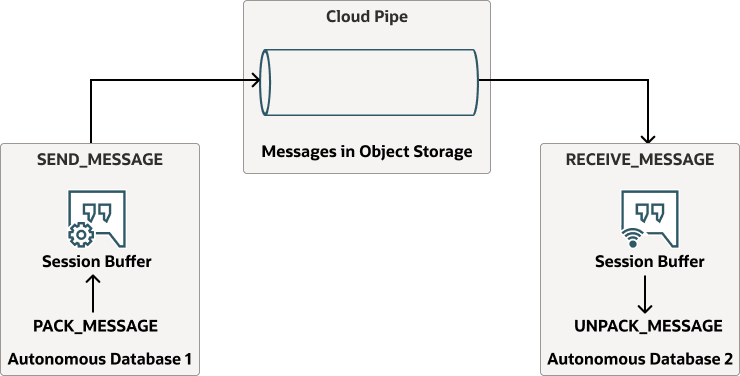 database-pipe-persistent-messaging.epsの説明が続きます database-pipe-persistent-messaging.epsの説明が続きます