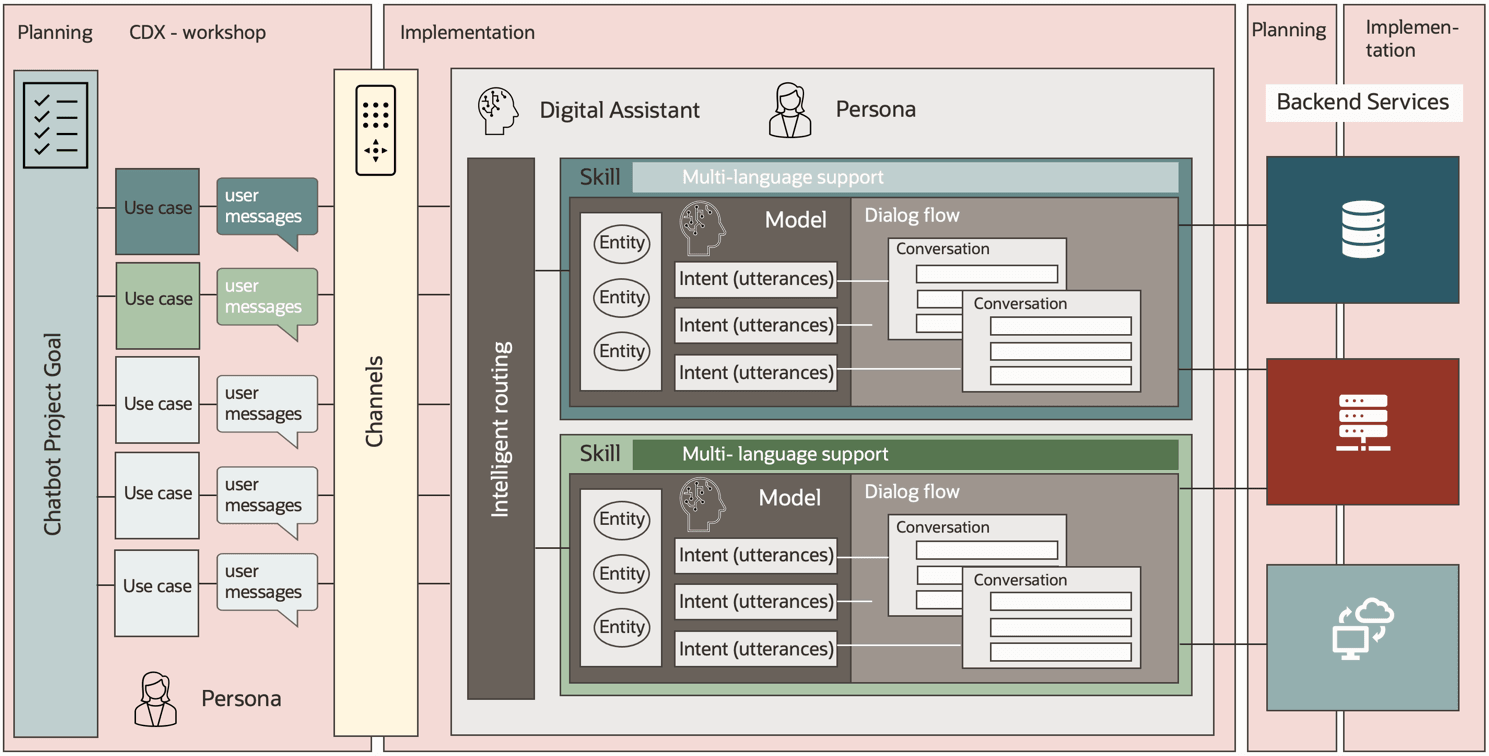 build-digital-assistant.pngの説明が続きます