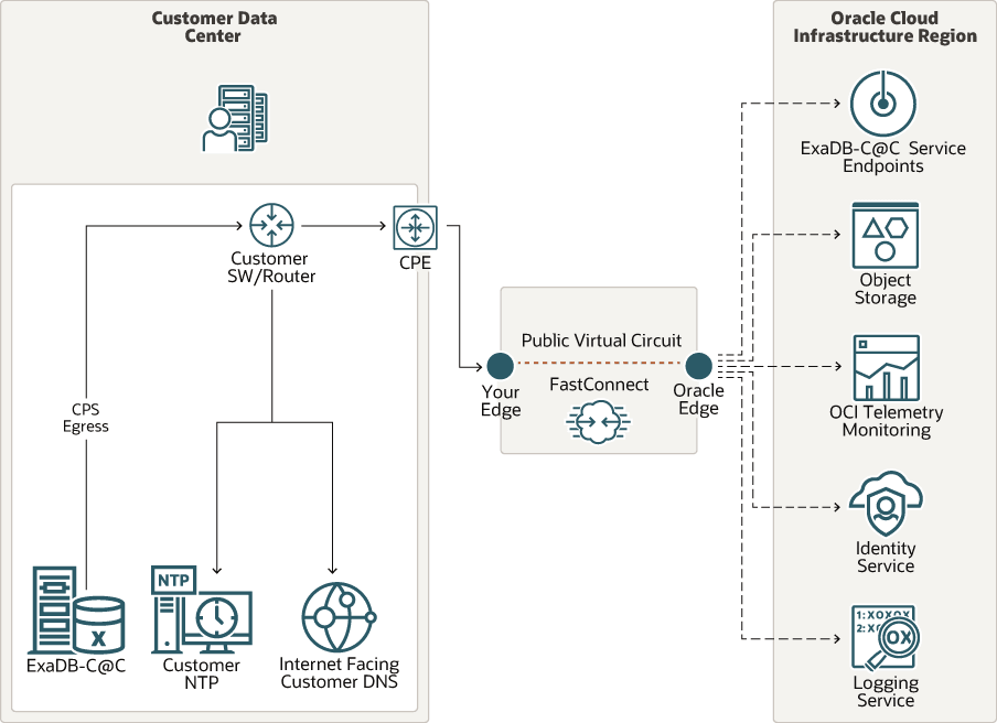 この図は、パブリック・ピアリングを介したOCIへのOracle Exadata Database Service on Cloud@Customer FastConnect接続を示しています。 この図は、パブリック・ピアリングを介したOCIへのOracle Exadata Database Service on Cloud@Customer FastConnect接続を示しています。