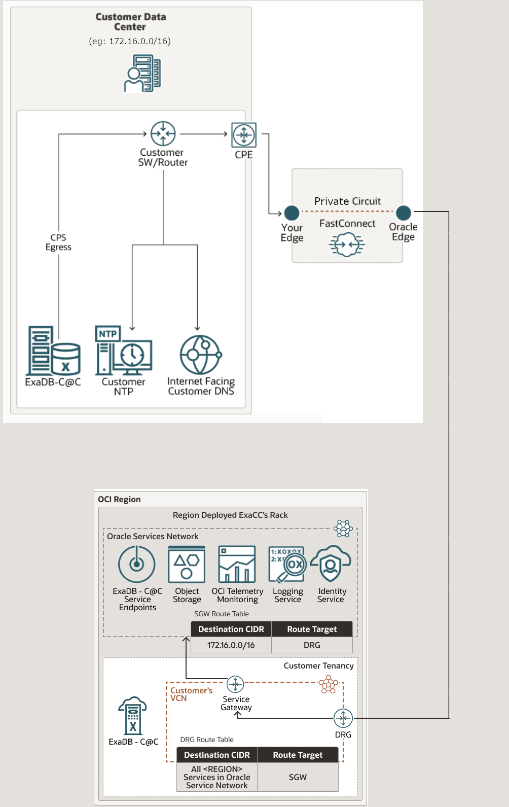 この図は、プライベート・ピアリングを介したOCIへのOracle Exadata Database Service on Cloud@Customer FastConnect接続を示しています。 この図は、プライベート・ピアリングを介したOCIへのOracle Exadata Database Service on Cloud@Customer FastConnect接続を示しています。
