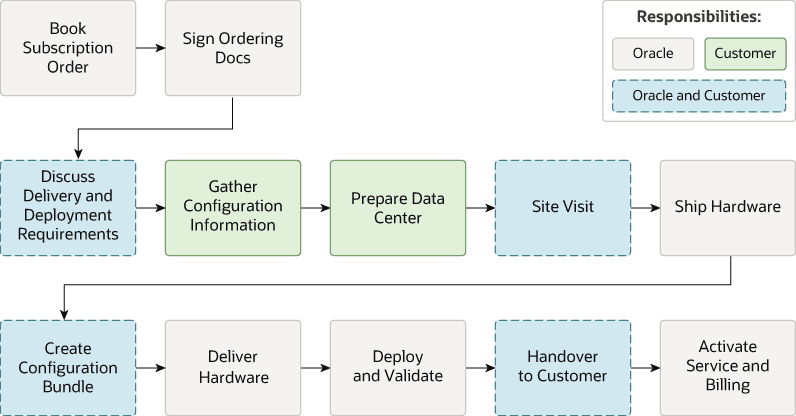 このイメージの説明は、https://docs.oracle.com/en-us/iaas/exadata/doc/img_text/overview-order-and-deployment-process-png.htmlにあります。
