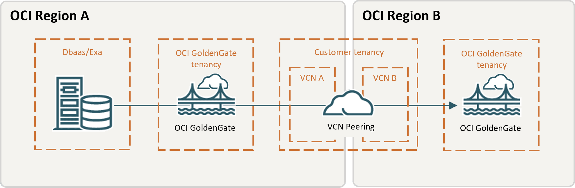 vcn-peering-diff-regions.pngの説明が続きます