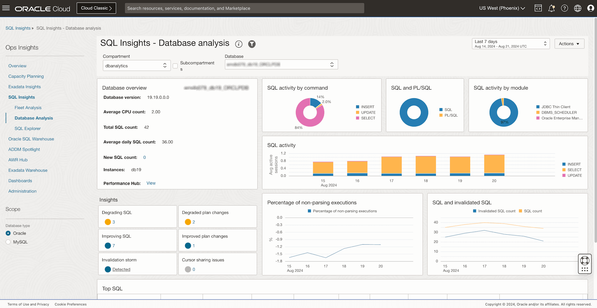 SQLインサイト- 個々のSQLレベルのインサイトのグラフおよびデータを示すデータベース・レベルのダッシュボード。