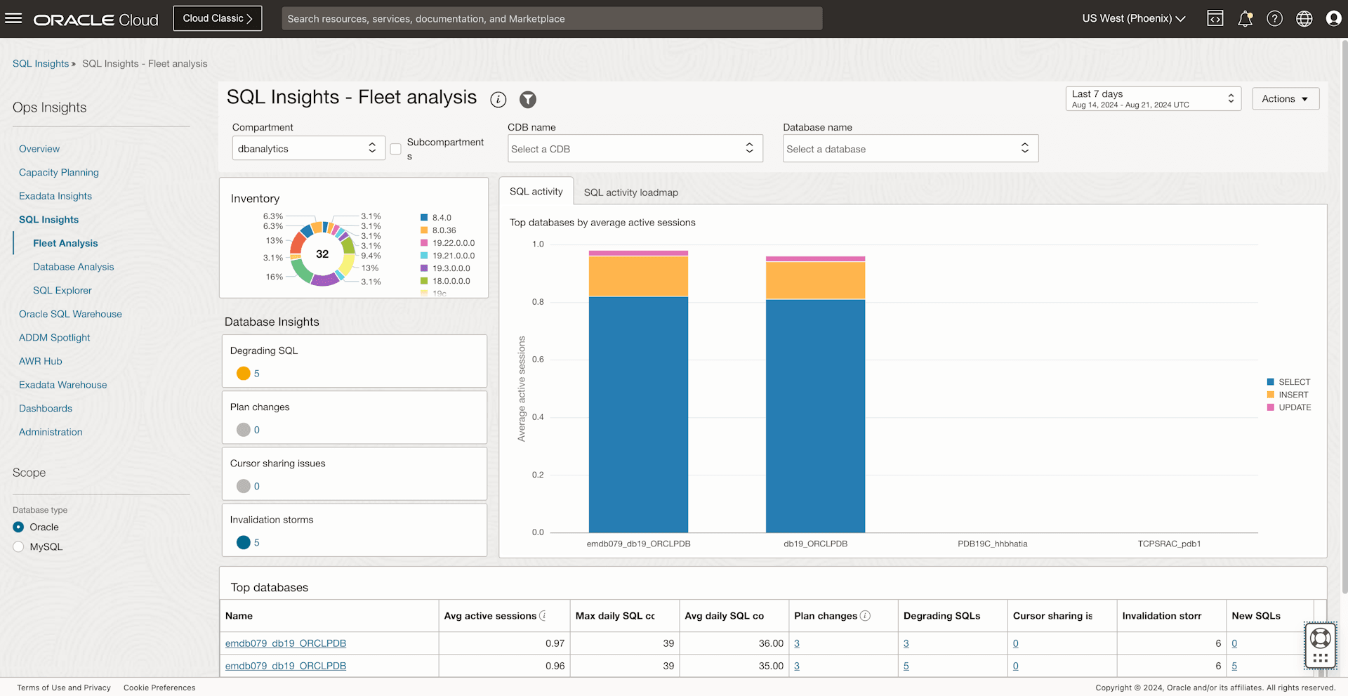 SQLインサイト- 個々のSQLレベルのインサイトのグラフおよびデータを示すフリート分析レベルのダッシュボード。