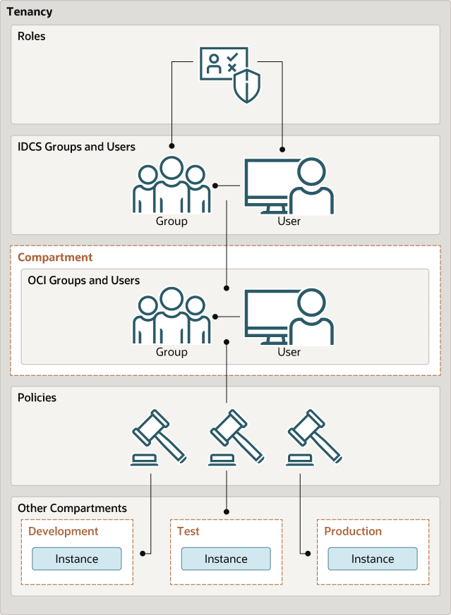 idcs-iam-config.pngの説明が続きます idcs-iam-config.pngの説明が続きます