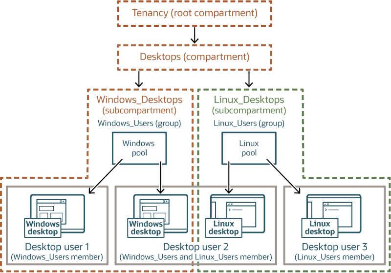 Clique para expandir Exemplo com dois subcompartimentos, cada um com um único pool de área de trabalho.